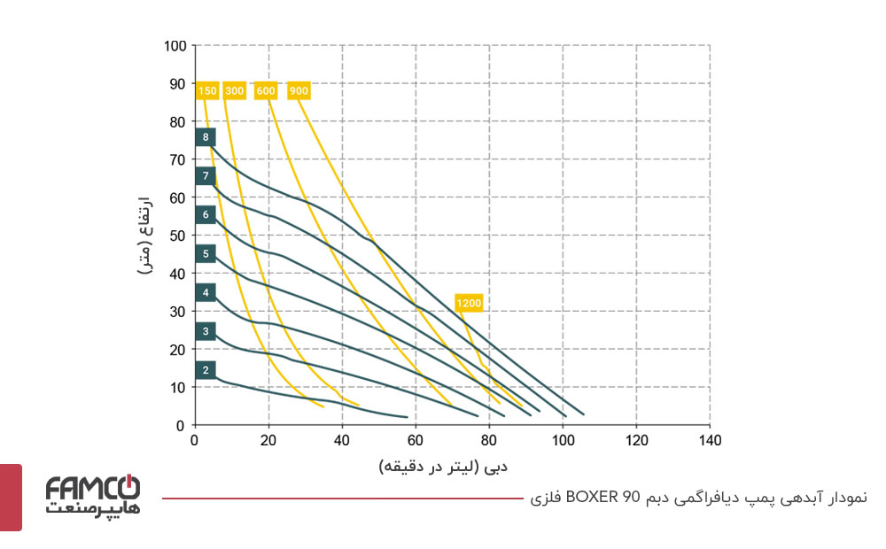 نمودار آبدهی پمپ دیافراگمی دبم BOXER 90