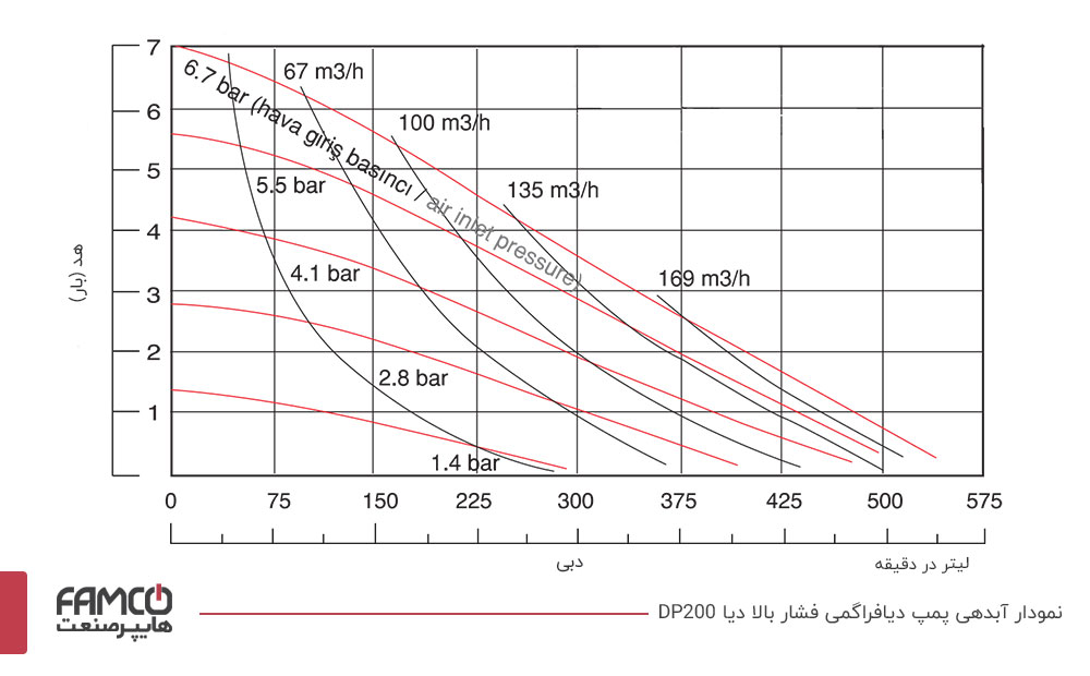 پمپ دیافراگمی فشار قوی دیا DP200