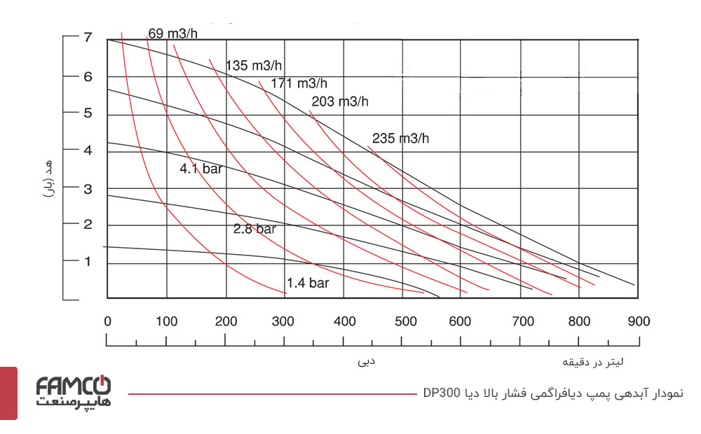 نمودار آبدهی پمپ دیافراگمی فشار قوی دیا DP300