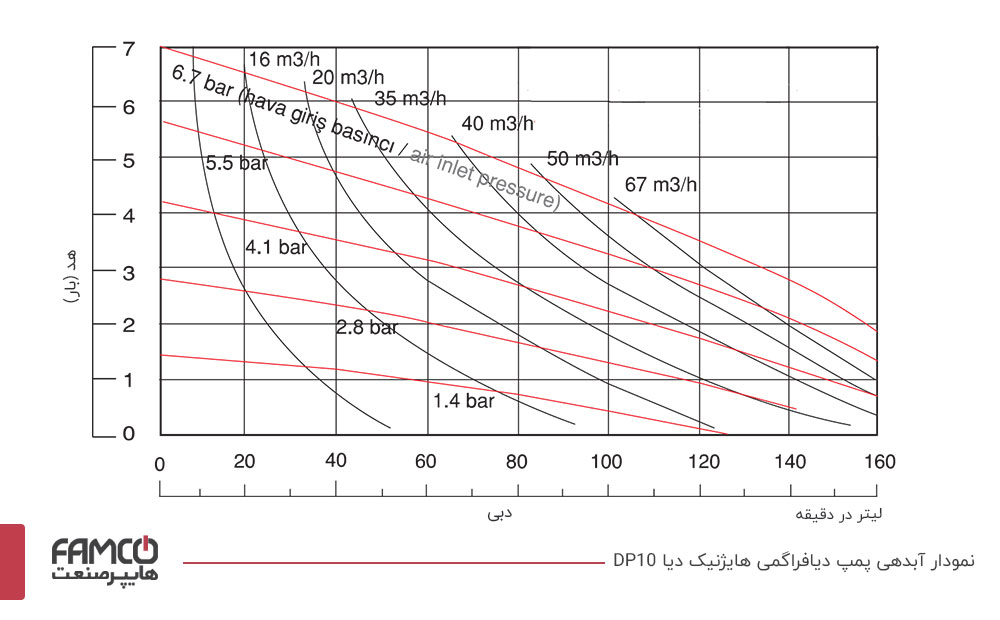 نمودار آبدهی پمپ دیافراگمی هایژنیک دیا مدل DP10