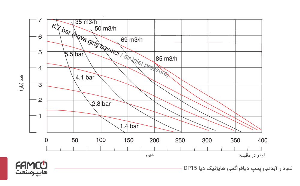 نمودار آبدهی پمپ دیافراگمی هایژنیک دیا مدل DP15