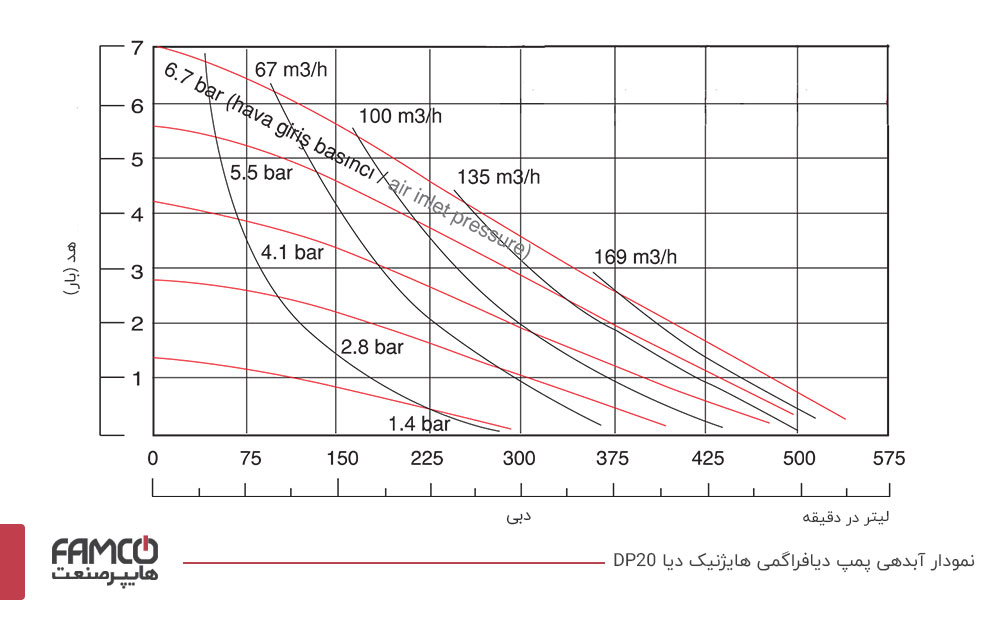 نمودار آبدهی پمپ دیافراگمی هایژنیک دیا DP20