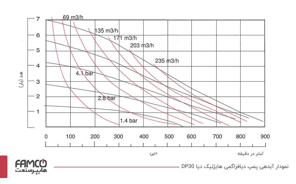 پمپ دیافراگمی هایژنیک دیا DP30