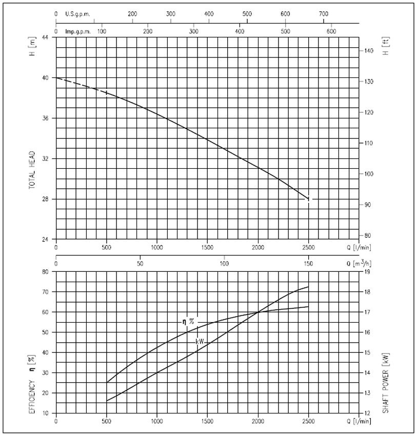 منحنی های عملکرد پمپ لجن کش چدنی ابارا سری 100DML522