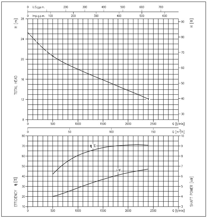 منحنی های عملکرد پمپ لجن کش چدنی ابارا سری 100DML57.5