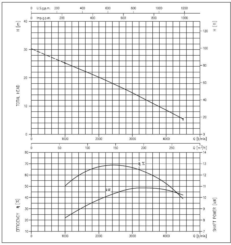 منحنی های عملکرد پمپ لجن کش چدنی ابارا سری 150DML511