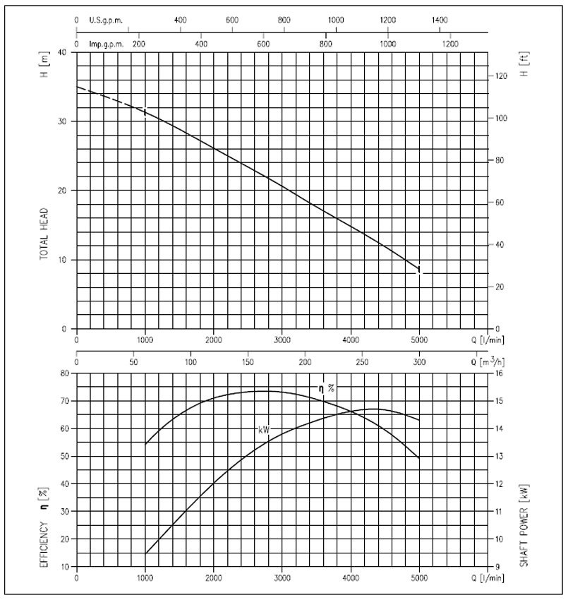منحنی های عملکرد پمپ لجن کش چدنی ابارا سری 150DML515