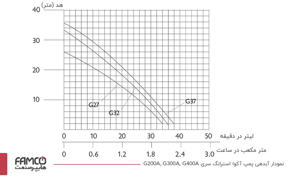 نمودار آبدهی پمپ آکوا استرانگ G