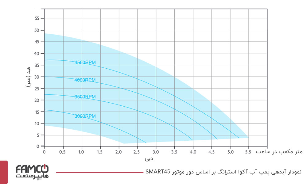 نمودار آبدهی پمپ آب خانگی آکوا استرانگ بر اساس دور موتور AQUA SMART 45