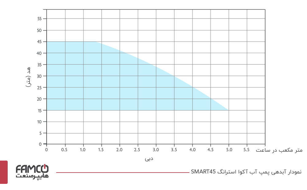 نمودار آبدهی پمپ آب خانگی آکوا استرانگ مدل AQUA SMART 45