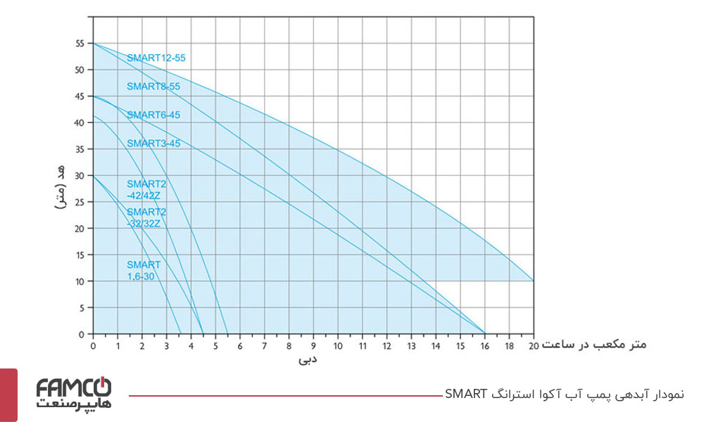 نمودار آبدهی پمپ آب آکوا استرانگ samrt3-45