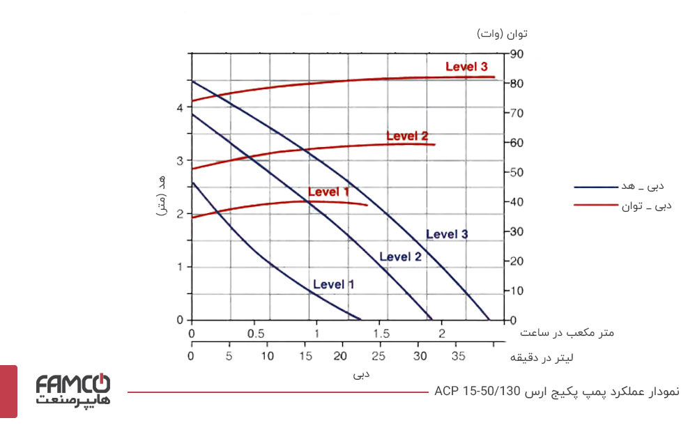 نمودار عملکرد پمپ سیرکوله ارس ACP 15-50/130