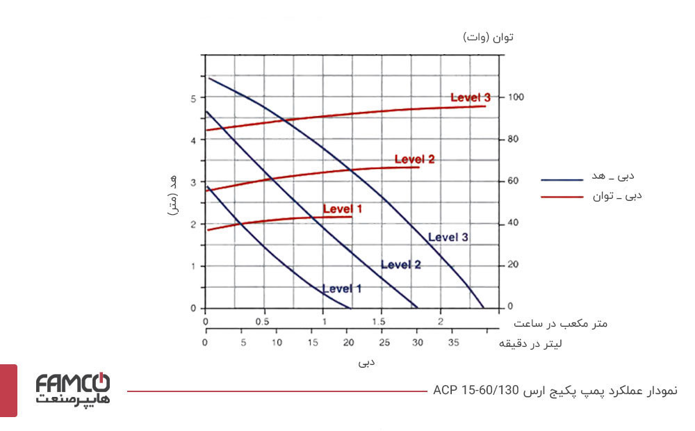 نمودار عملکرد پمپ سیرکوله ارس ACP 15-60/130