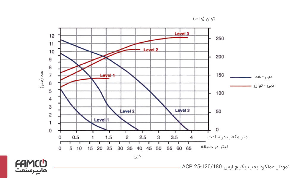 نمودار عملکرد پمپ سیرکوله ارس ACP 25-120/180