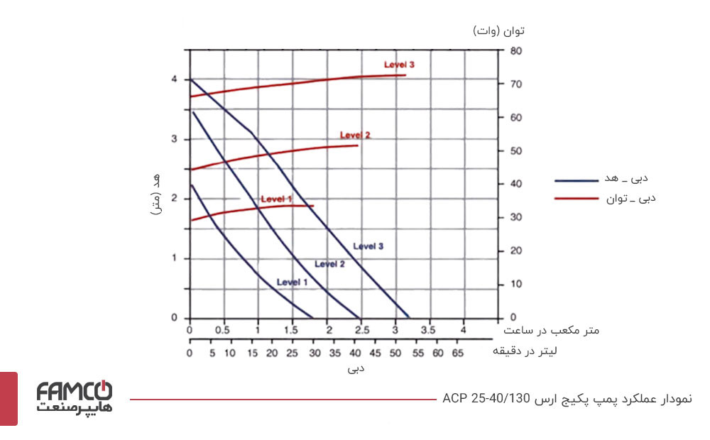 نمودار عملکرد پمپ سیرکولاتور ارس ACP 25-40/130