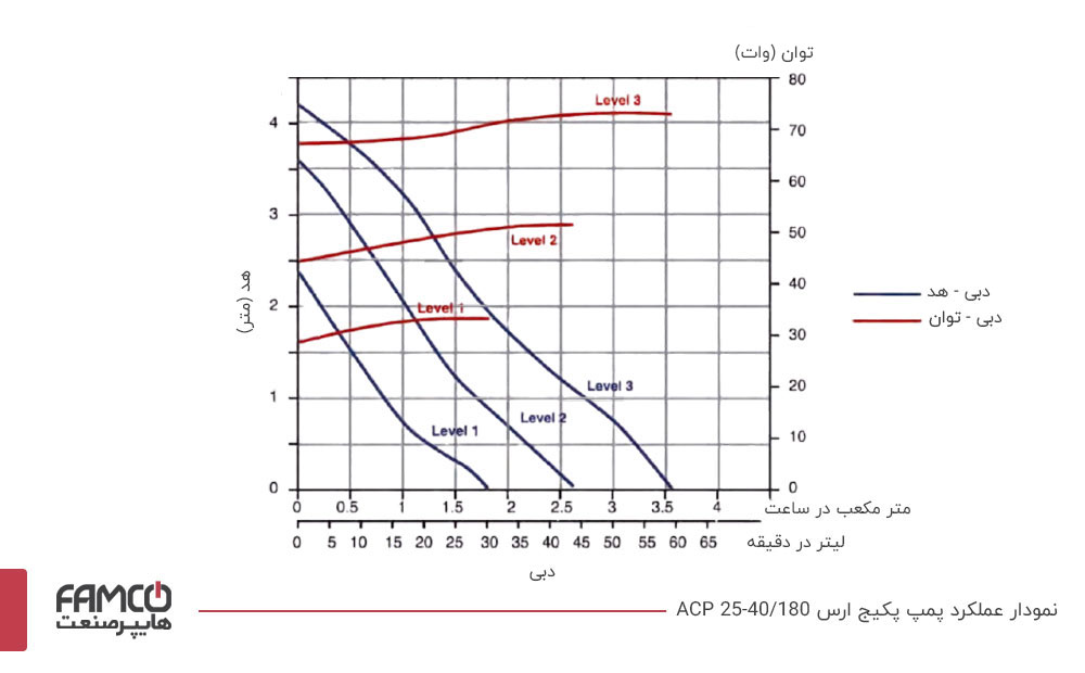 نمودار عملکرد پمپ سیرکولاتور ارس ACP 25-40/180 