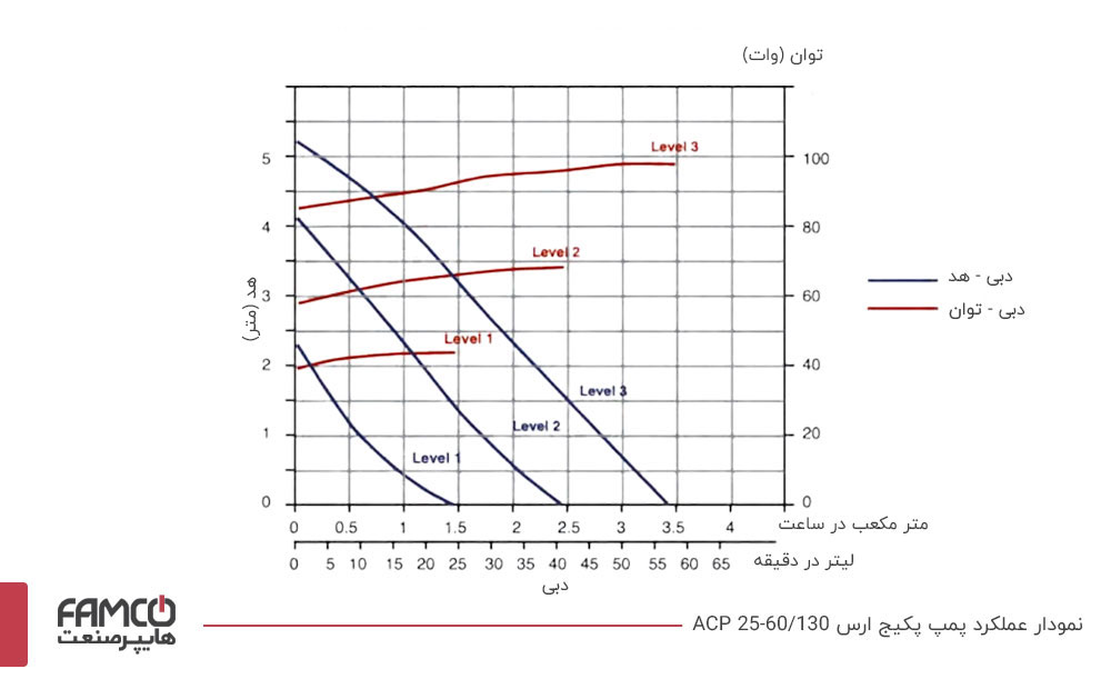 نمودار عملکرد پمپ سیرکوله ارس ACP 25-60/130