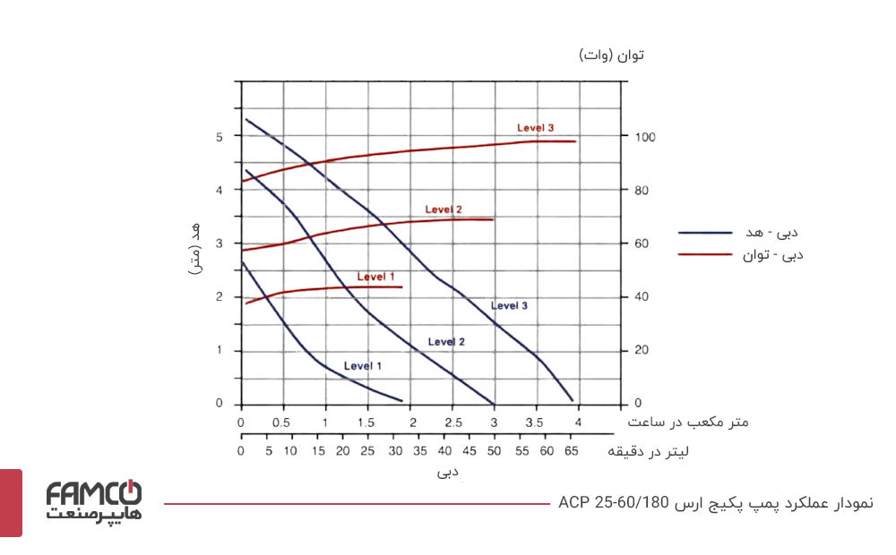 نمودار عملکرد پمپ سیرکولاتور ارس ACP 25-60/180