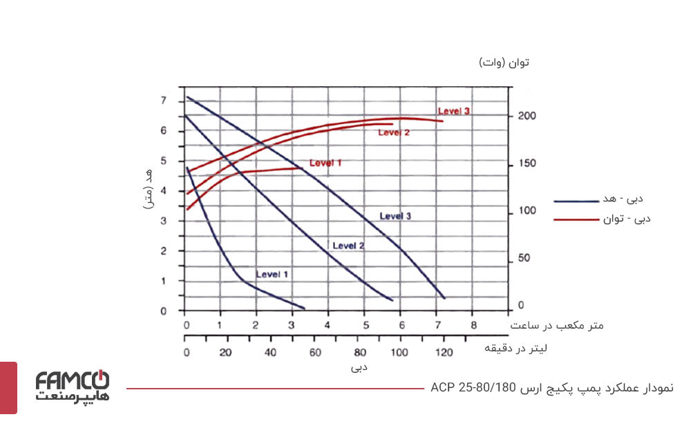 نمودار عملکرد پمپ سیرکولاتور ارس ACP 25-80/180