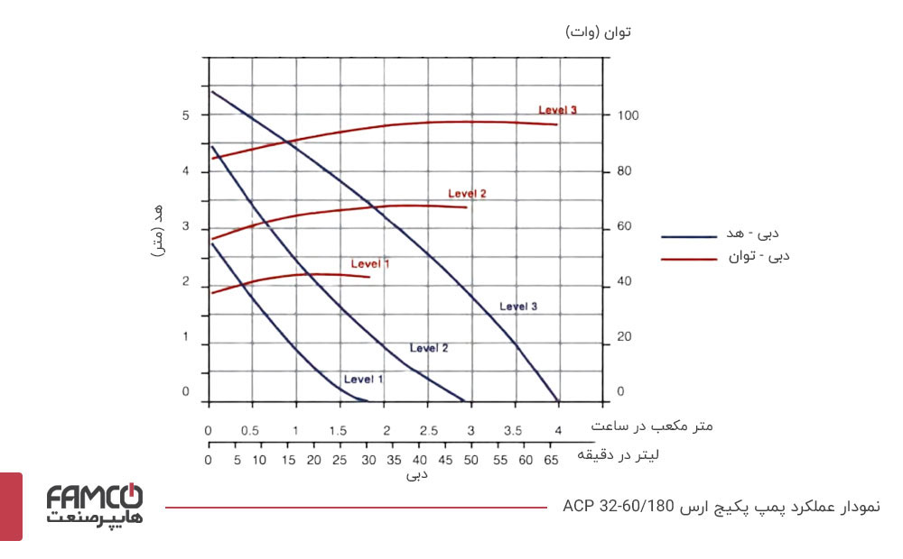 نمودار عملکرد پمپ سیرکولاتور ارس ACP 32-60/180