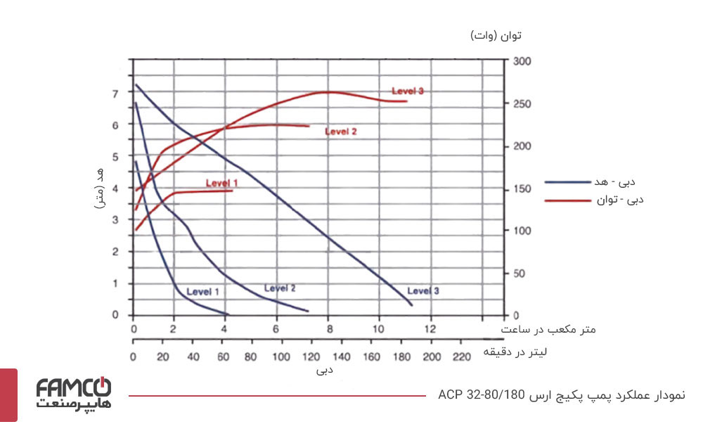 نمودار عملکرد پمپ پکیج ارس ACP 32-80/180 