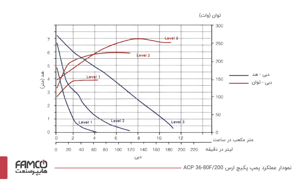 نمودار عملکرد پمپ سیرکوله ارس ACP 36-80F/200