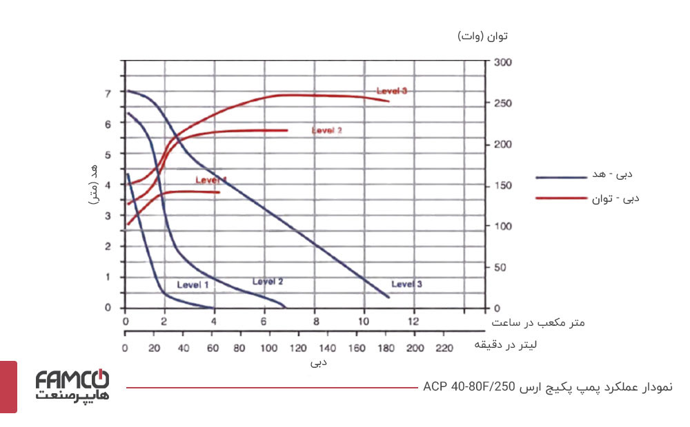 نمودار عملکرد پمپ سیرکوله ارس ACP 40-80F/250