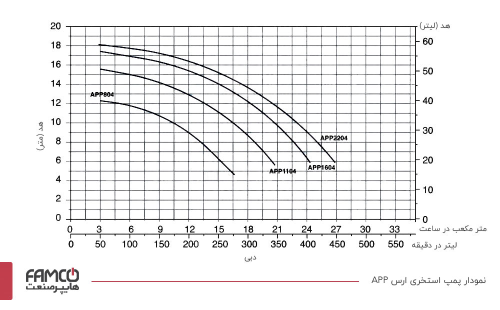 نمودار آبدهی پمپ استخری ارس APP