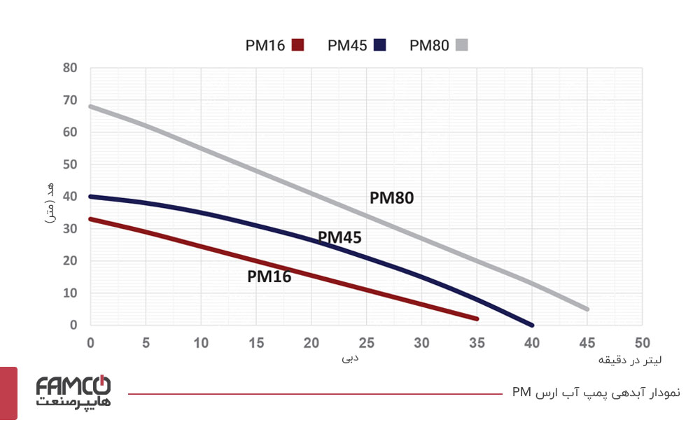 نمودار آبدهی پمپ آب خانگی ارس PM16