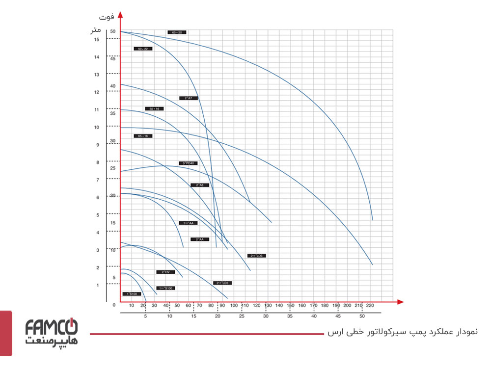 نمودار عملکرد پمپ سیرکوله خطی ارس