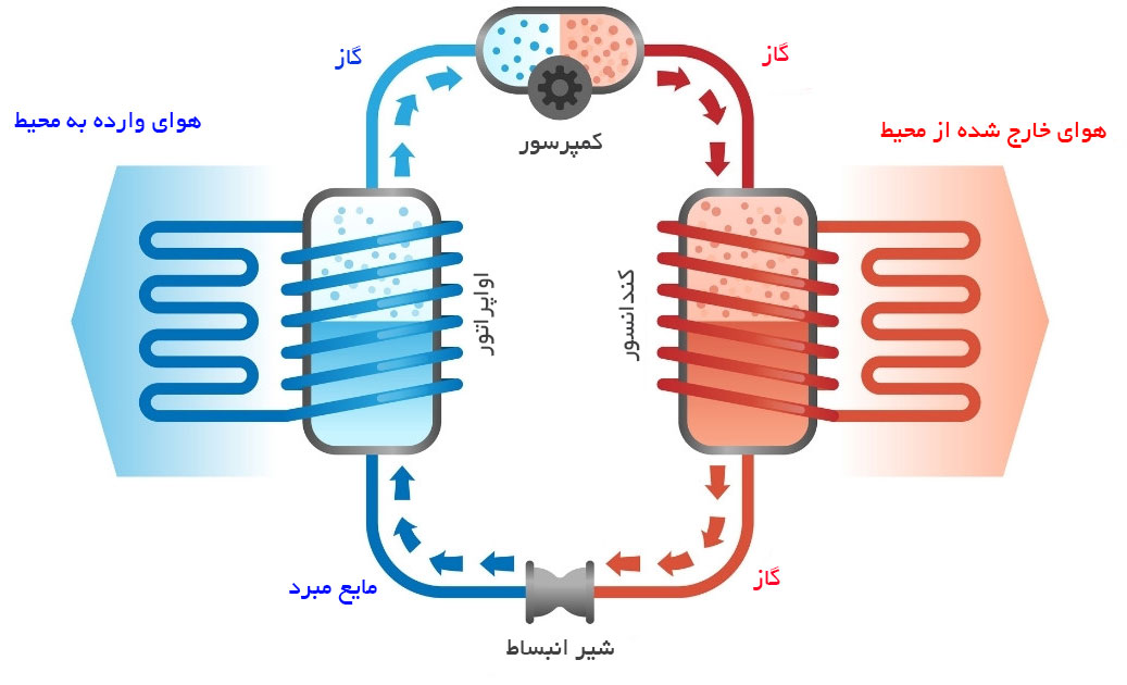 مراحل کارکرد کولر گازی به زبان ساده