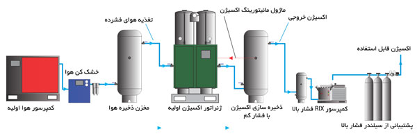 اجزای دستگاه اکسیژن ساز کانتینری