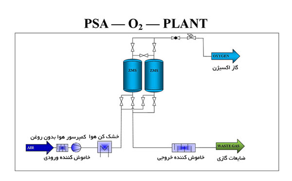 نحوه عملکرد دستگاه اکسیژن ساز کانتینری