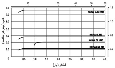 نمودار فشار و دبی قطره چکان آزود NAVIA PC