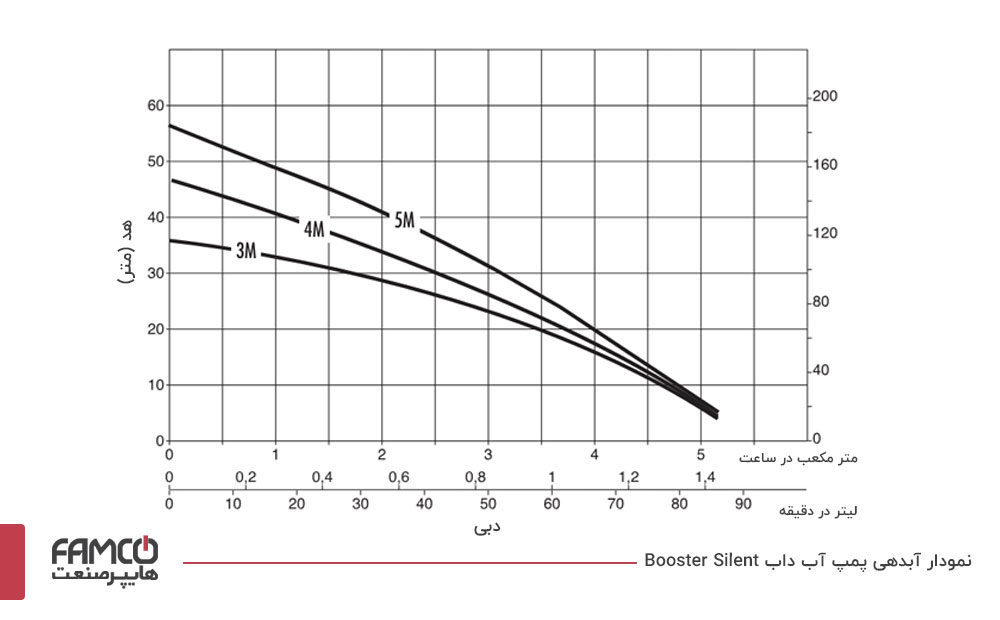 نمودار آبدهی پمپ آب خانگی داب Booster Silent 4 M