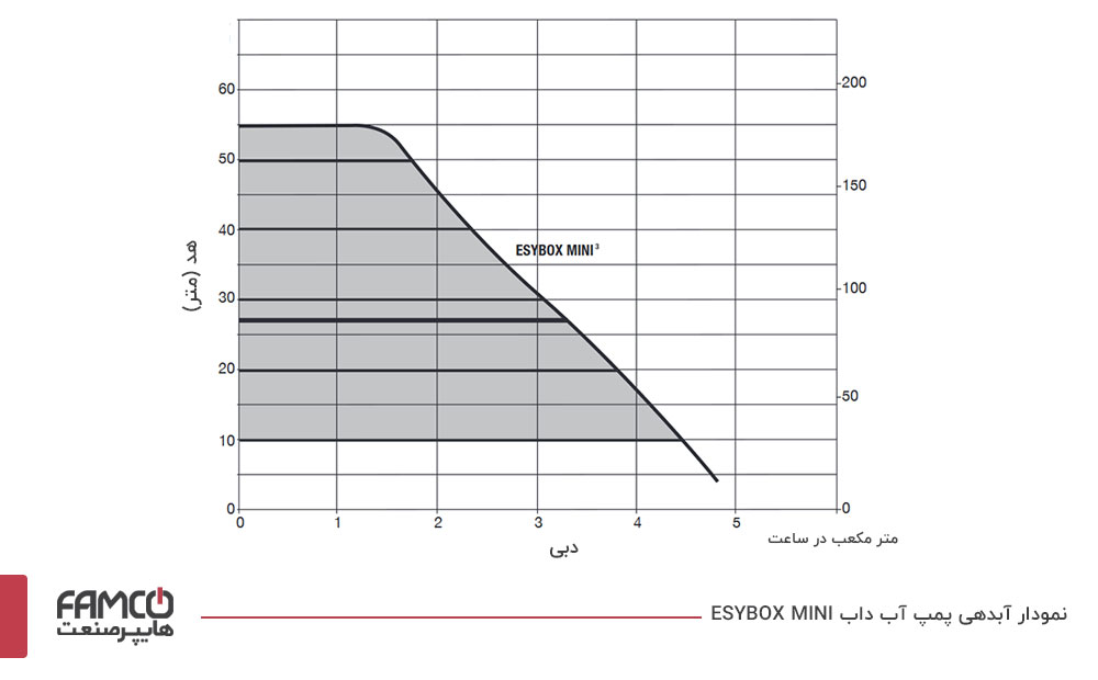 نمودار آبدهی پمپ آب خانگی داب ESYBOX MINI
