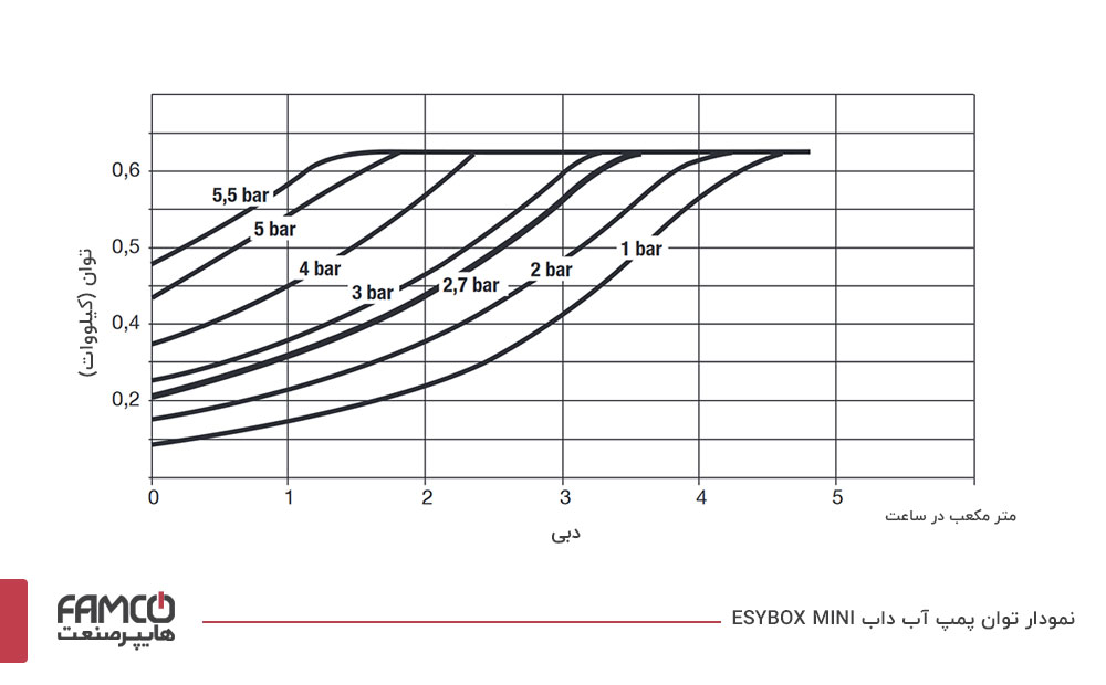 نمودار خروجی پمپ آب خانگی داب ESYBOX MINI