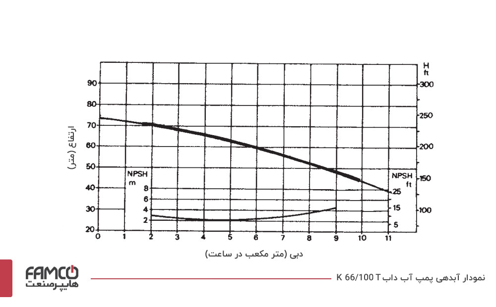 نمودار آبدهی پمپ آب خانگی داب K 66/100 T