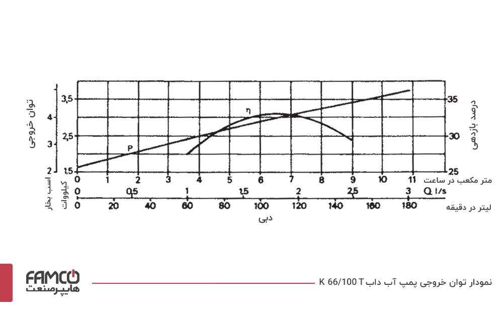 نمودار توان خروجی پمپ آب خانگی داب K 66/100 T