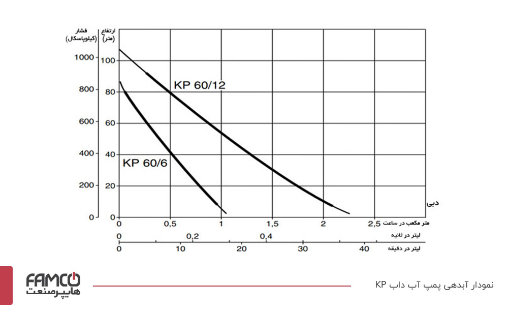 آبدهی پمپ خودمکش برنجی داب KP