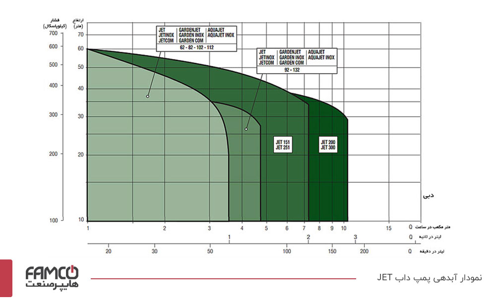 نمودار آبدهی پمپ داب JET