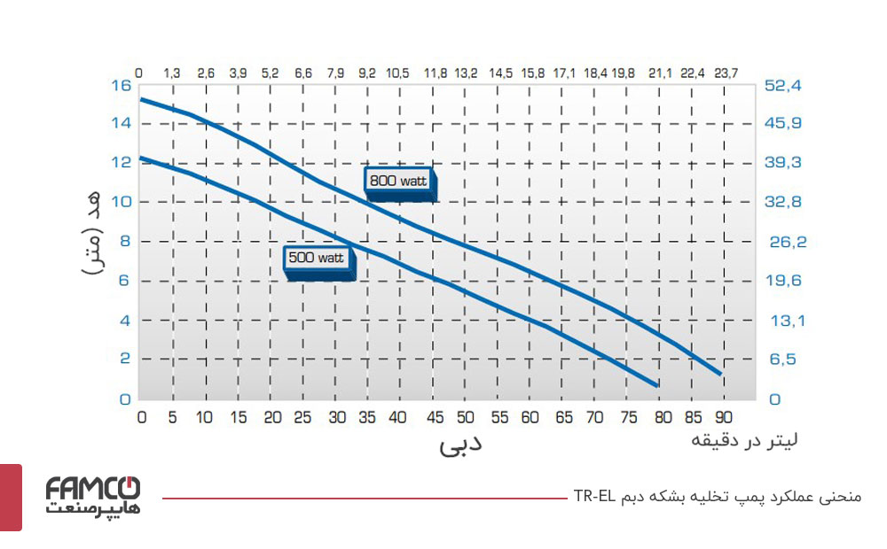 منحنی عملکرد پمپ تخلیه بشکه دبم TR-EL