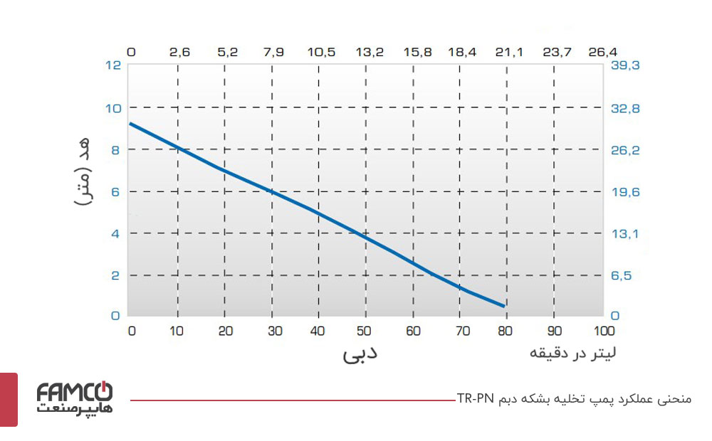 منحنی عملکرد پمپ تخلیه بشکه دبم TR-PN