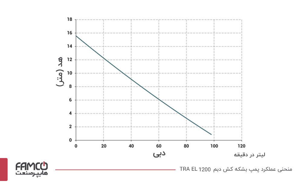 منحنی عملکرد پمپ بشکه کش دبم TRA EL 1200