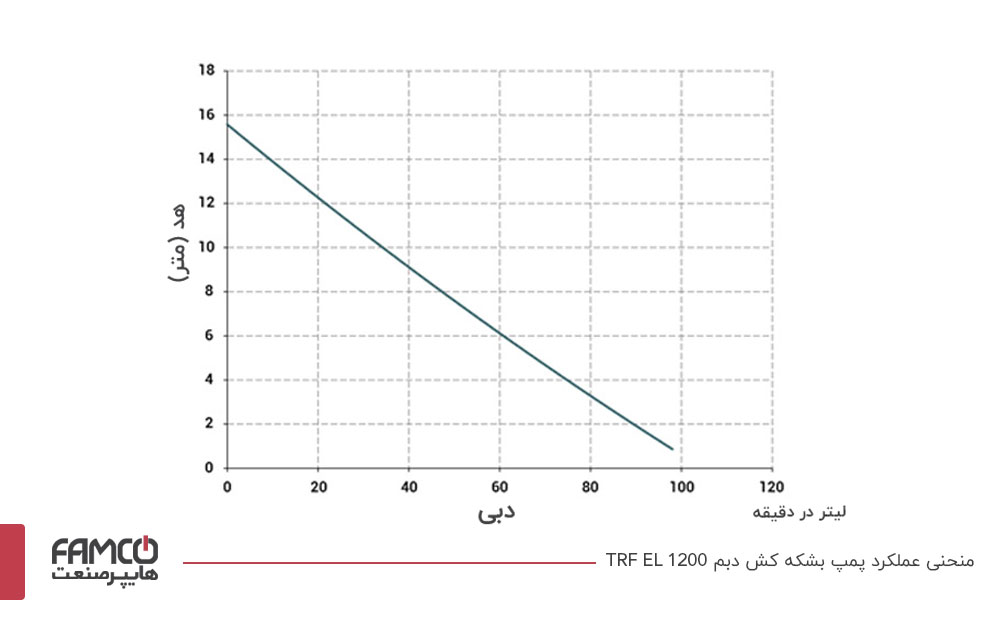 منحنی عملکرد پمپ بشکه کش دبم  TRF-1200-EL