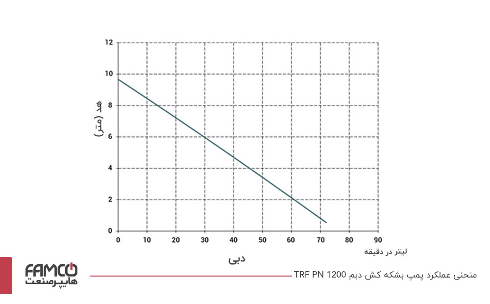 منحنی عملکرد پمپ بشکه کش دبم TRF-PN-1200