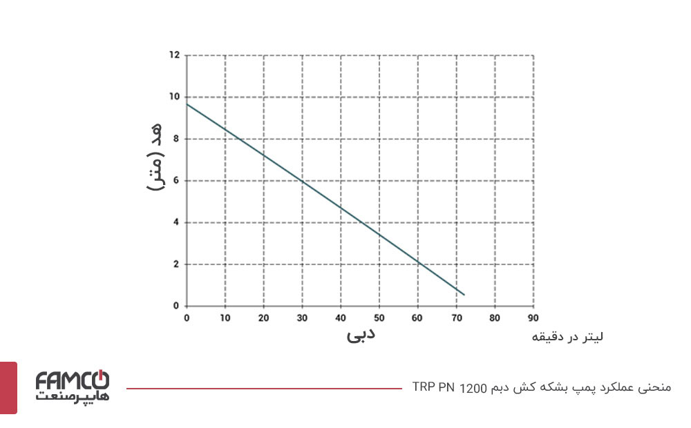 منحنی عملکرد پمپ بشکه کش دبم TRP-PN-1200