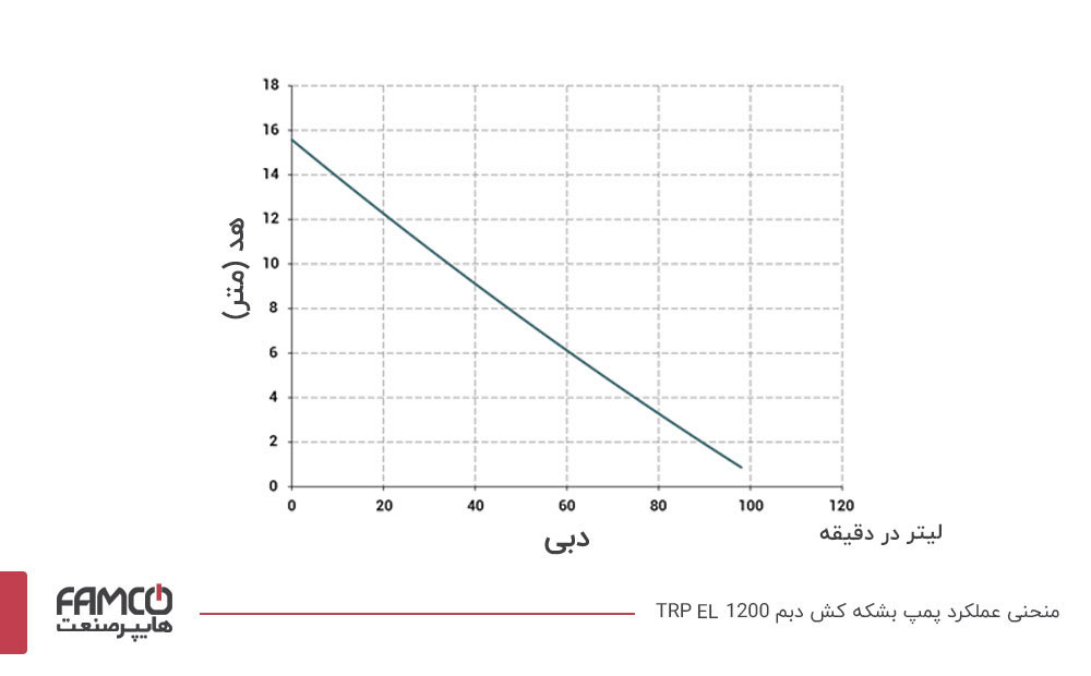 منحنی عملکرد پمپ بشکه کش دبم TRP-1200-EL