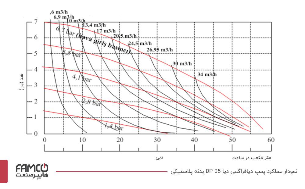 منحنی آبدهی پمپ دیافراگمی دیا DP 05 پلاستیکی