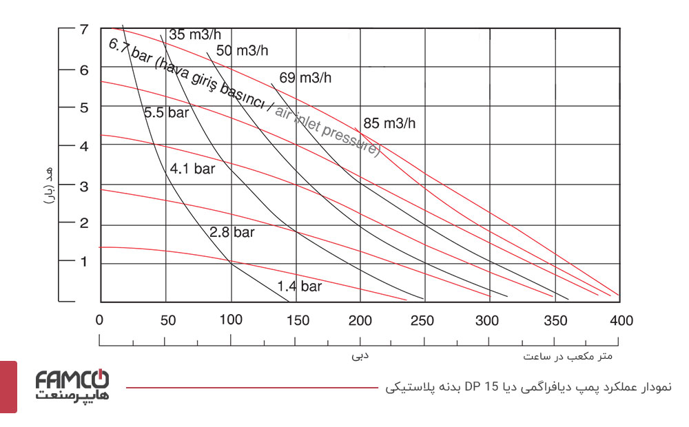 منحنی آبدهی پمپ دیافراگمی دیا DP 15 پلاستیکی